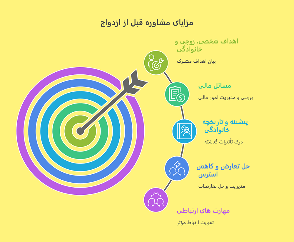 مشاوره-قبل-از-اردواج-در-تهران